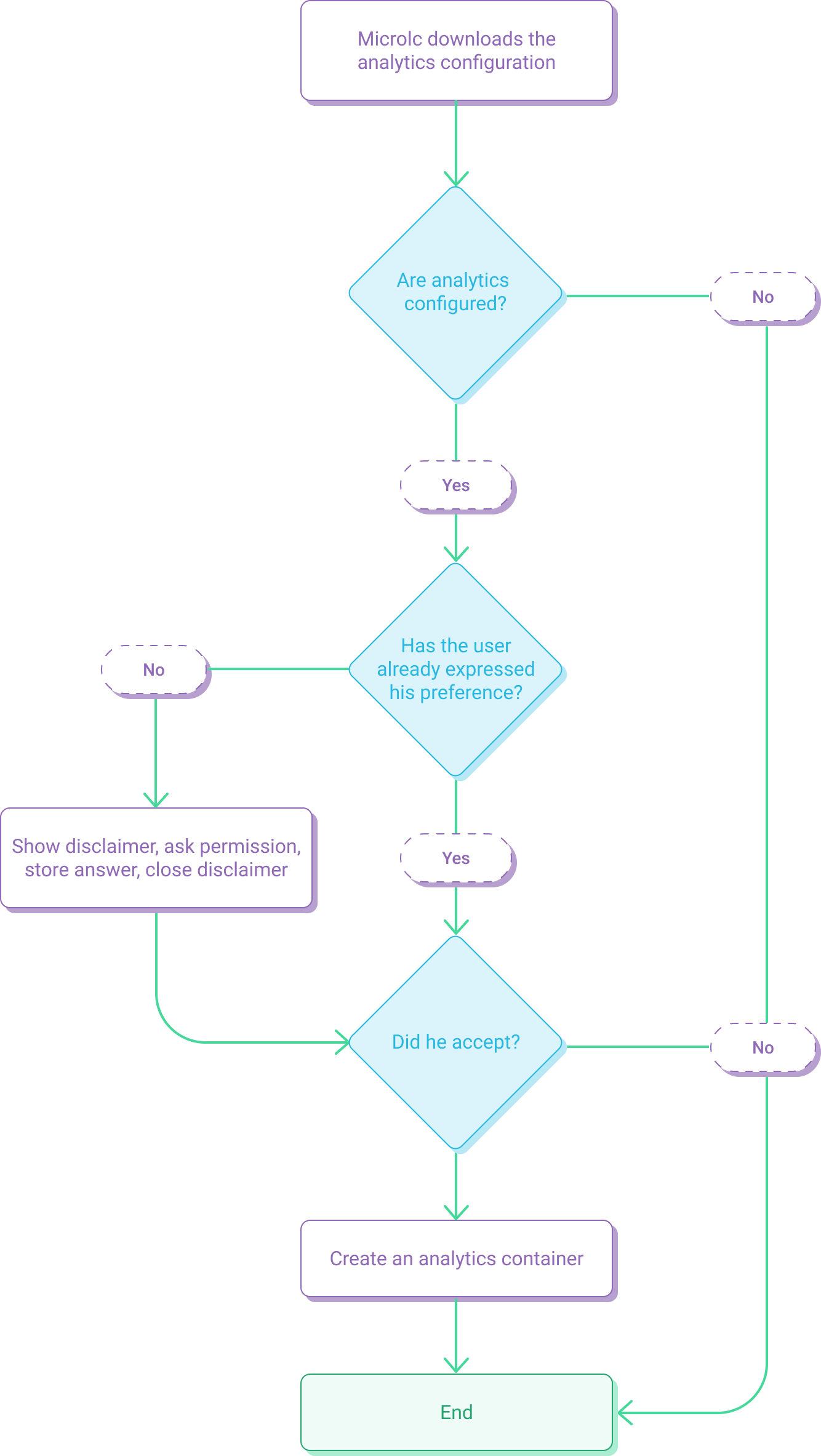 Authorization process for analytics